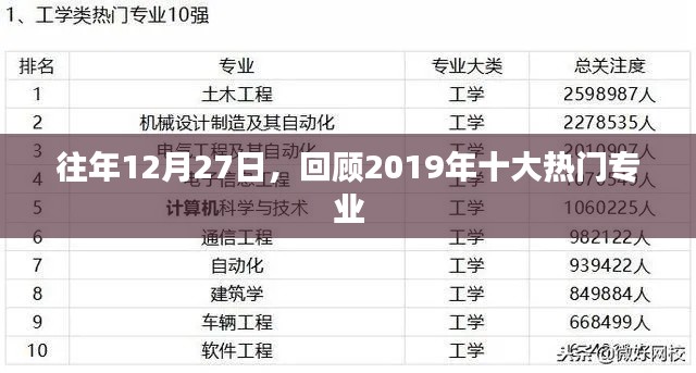 『回顾2019年热门专业排行榜，十大专业一览』