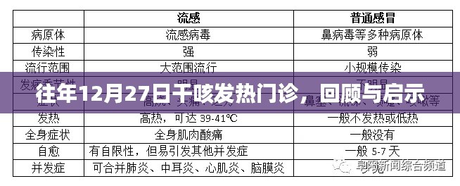 往年12月27日干咳症状发热门诊回顾与经验启示
