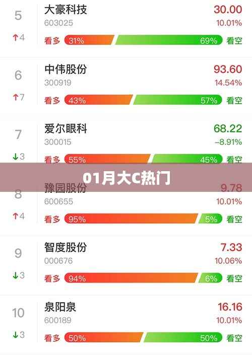大C热门风潮,一月份瞩目之选