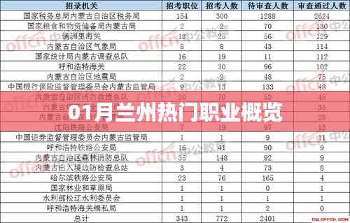 兰州一月份热门职业概览