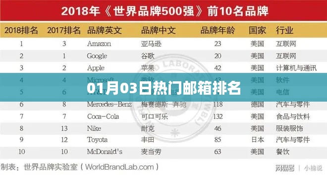 01月03日热门邮箱排名榜单揭晓