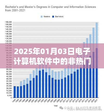 揭秘电子计算机软件中的非热门趋势,未来展望
