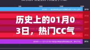 热门CC气垫的起源与成长历程,历史上的1月3日回顾