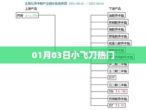 小飞刀热门,最新动态与资讯一网打尽!