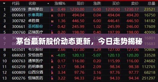 茅台最新股价动态更新,今日走势揭秘