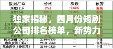 独家揭秘，四月份短剧公司排名榜单，新势力崭露头角引领行业风向