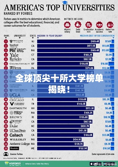 全球顶尖十所大学榜单揭晓!