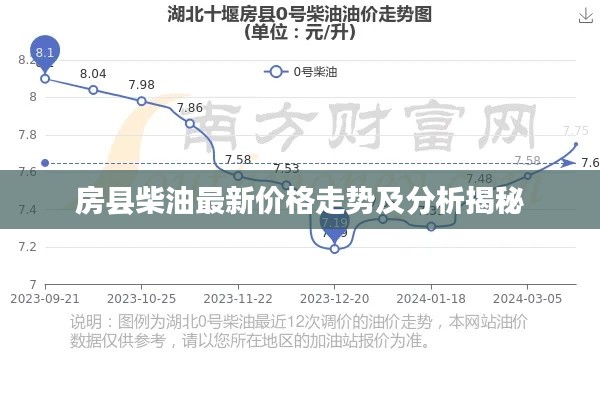房县柴油最新价格走势及分析揭秘