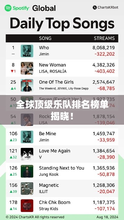 全球顶级乐队排名榜单揭晓！