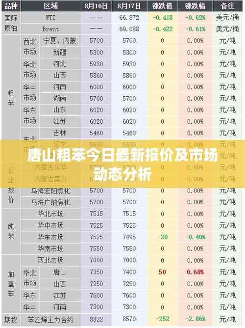 唐山粗苯今日最新报价及市场动态分析