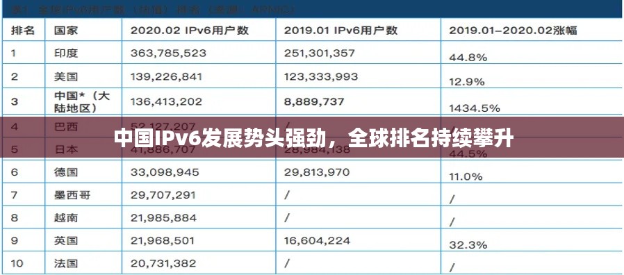 中国IPv6发展势头强劲，全球排名持续攀升