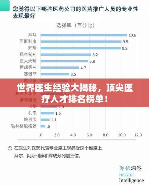 世界医生经验大揭秘,顶尖医疗人才排名榜单!