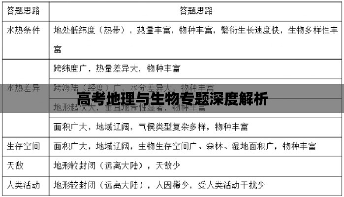 高考地理与生物专题深度解析