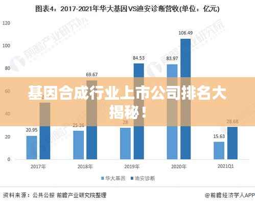 基因合成行业上市公司排名大揭秘!